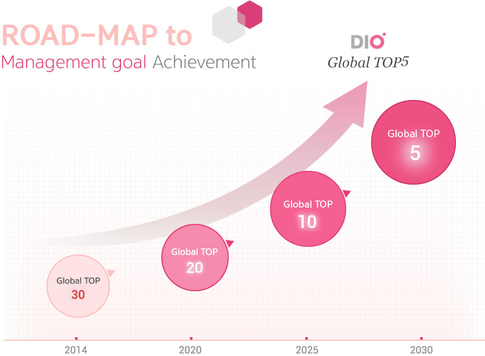 ROAD-MAP to 
Management goal Achievement / 2009 -3 in Korea /  2012  - 2 in Korea / 2014 - Global top 20) / 2016 - Global top
 10 / 2020 - Global top 5 / 2022 - Global top 3